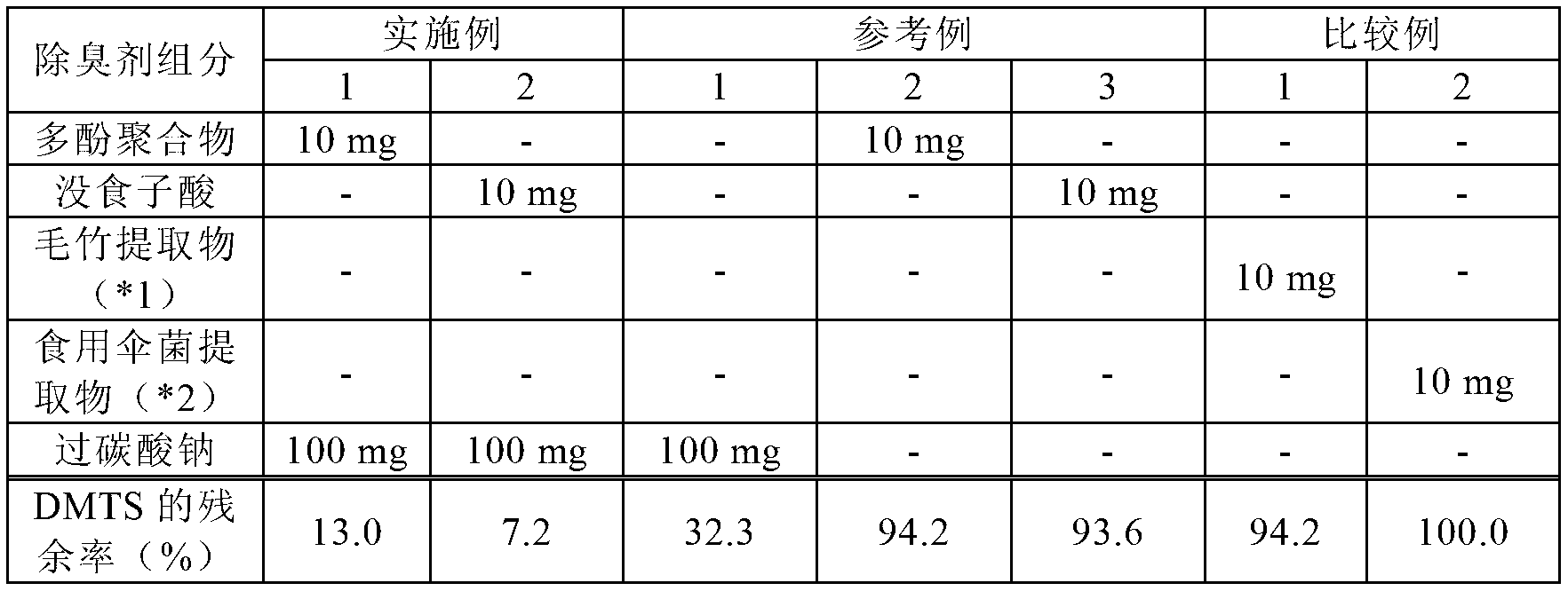 Deodorant composition for sulfides