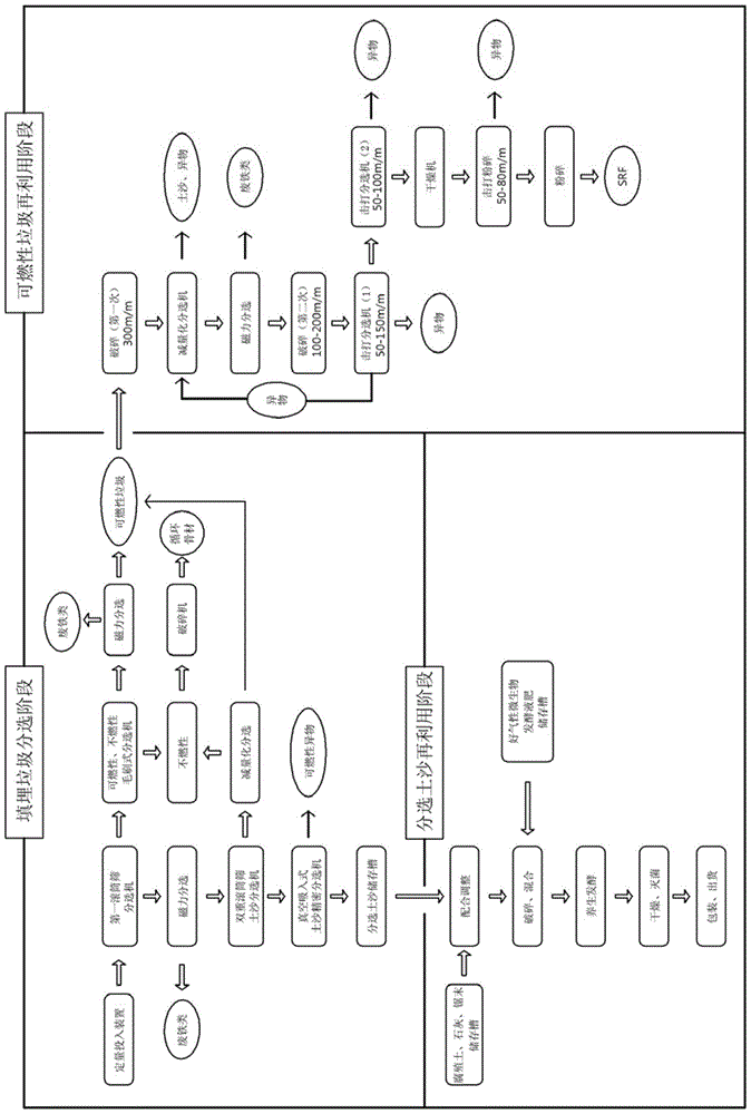 Method and device for mechanical sorting, recycling and resource utilization of landfill waste