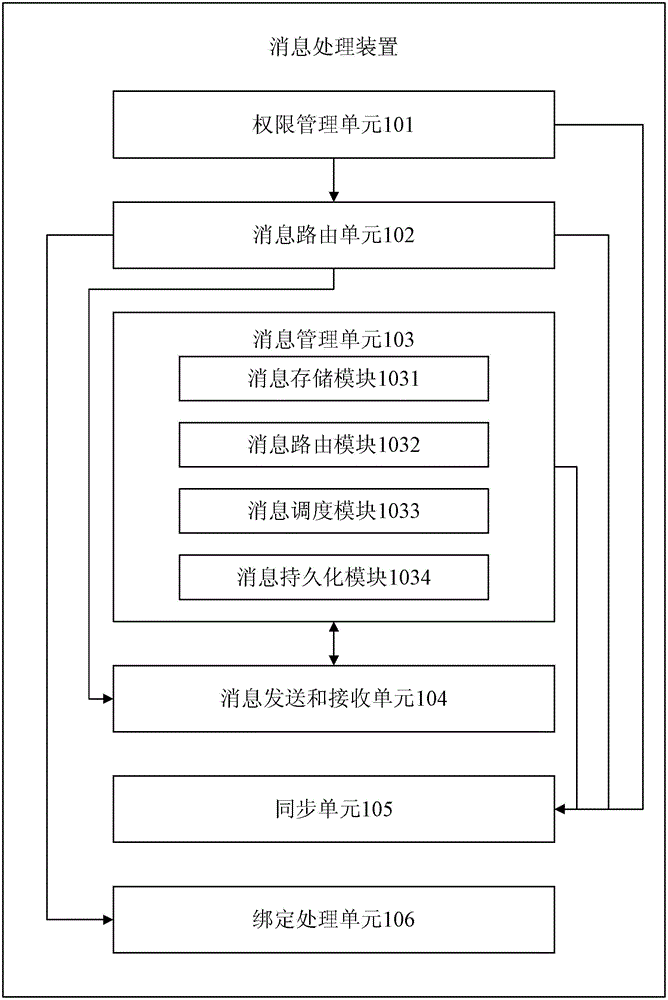 Method and device for message processing