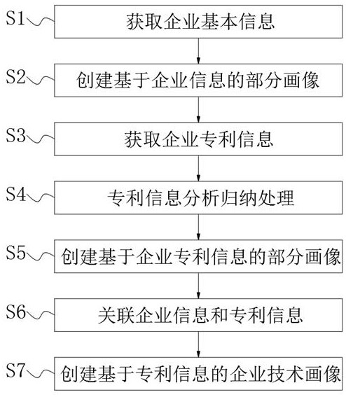 Method for carrying out technical portraying on enterprise based on patent information