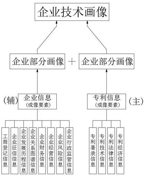 Method for carrying out technical portraying on enterprise based on patent information