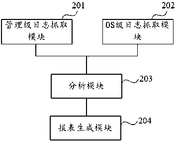 Log analysis method and device for server system and server system