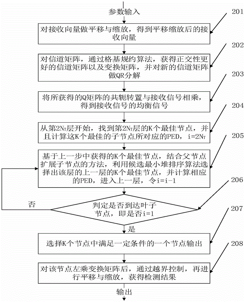 Receiver detection method assisted by lattice reduction algorithm and applied to wireless MIMO system