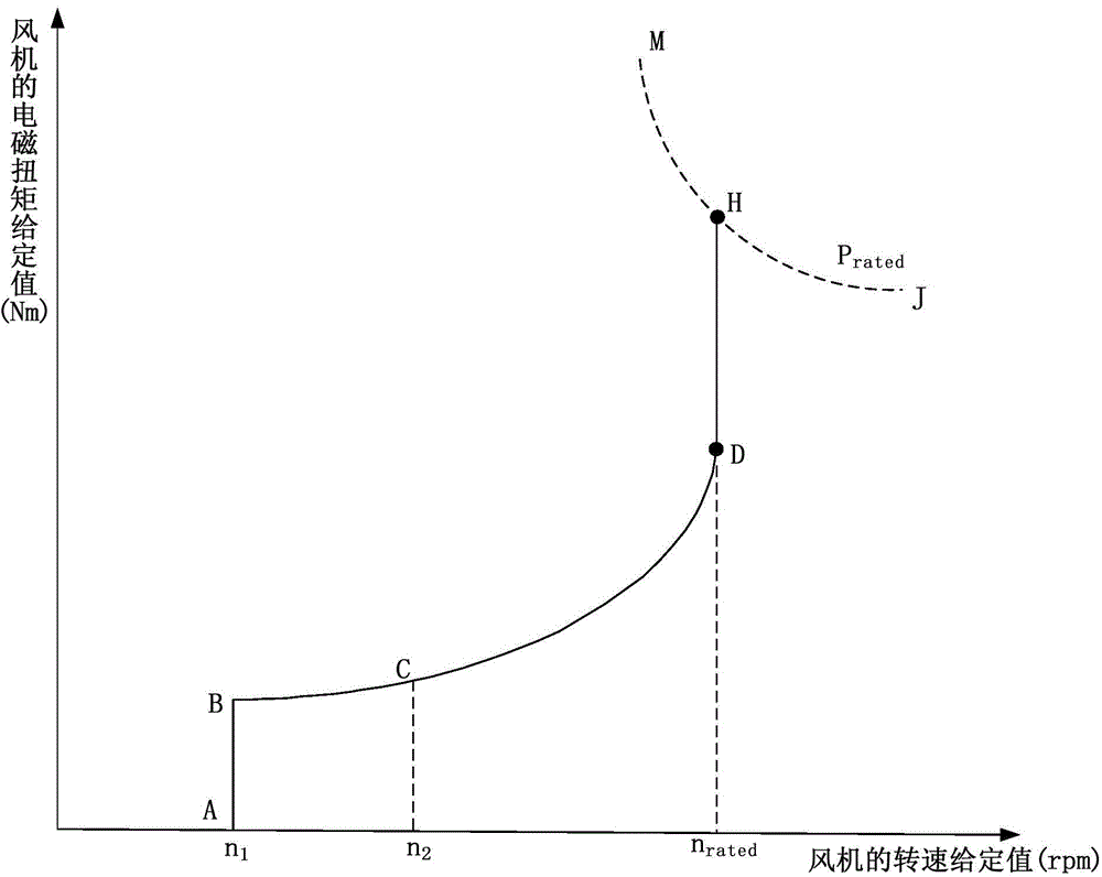 A method, device and system for controlling power-limited operation of a fan