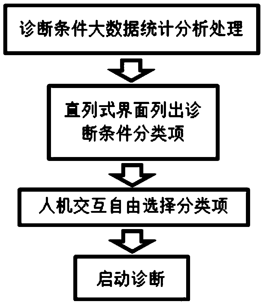 A method for in-line rapid positioning of vehicle diagnostic functions