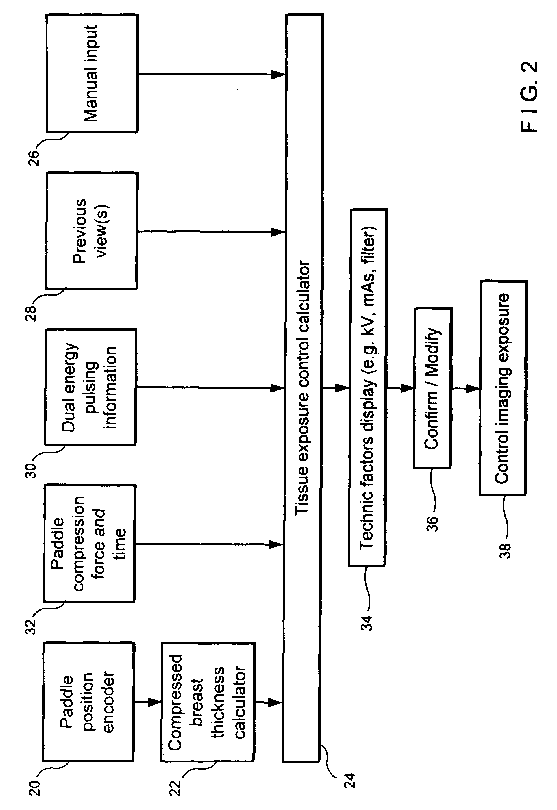 Full field mammography with tissue exposure control, tomosynthesis, and dynamic field of view processing
