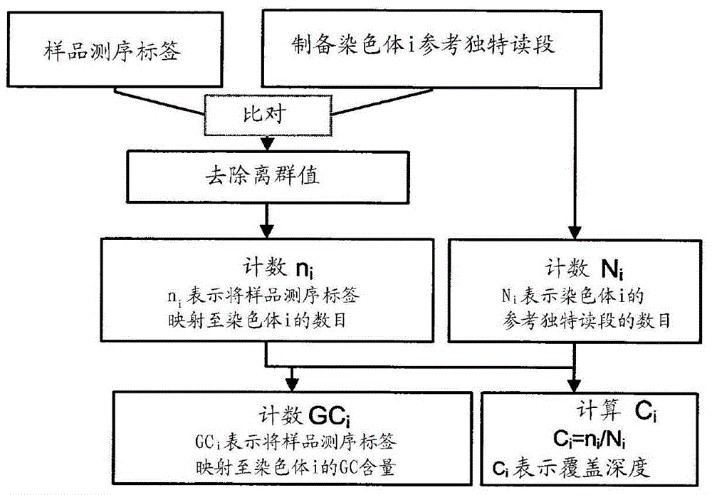 Method and device for gc correction of chromosome sequencing results