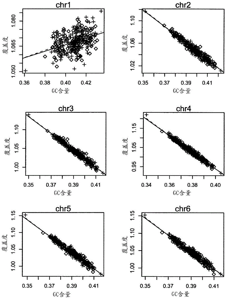 Method and device for gc correction of chromosome sequencing results