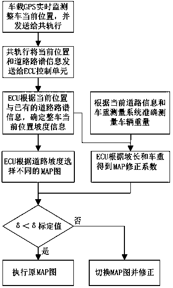 A kind of intelligent throttle control method