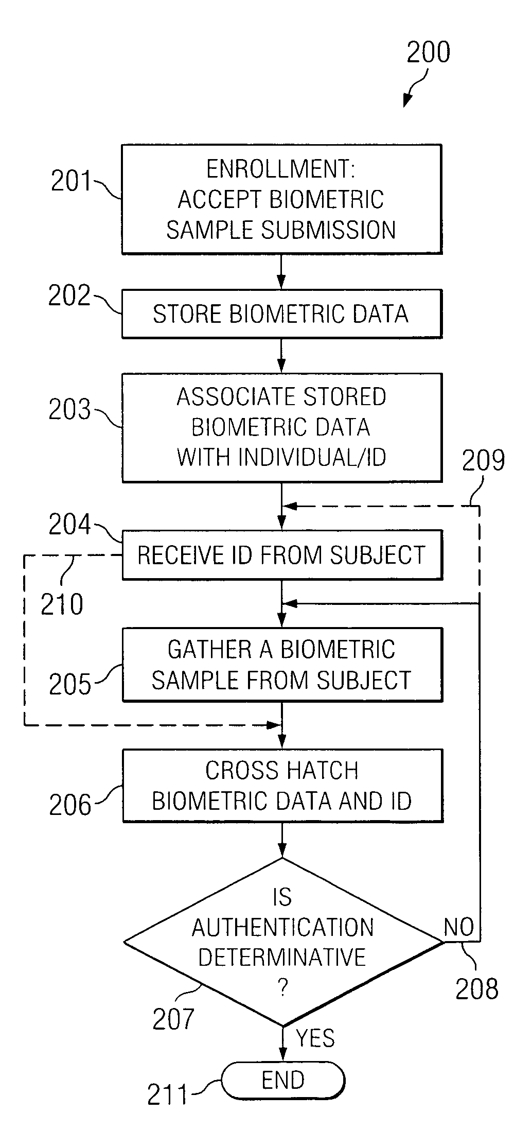 Systems and methods for cross-hatching biometrics with other identifying data