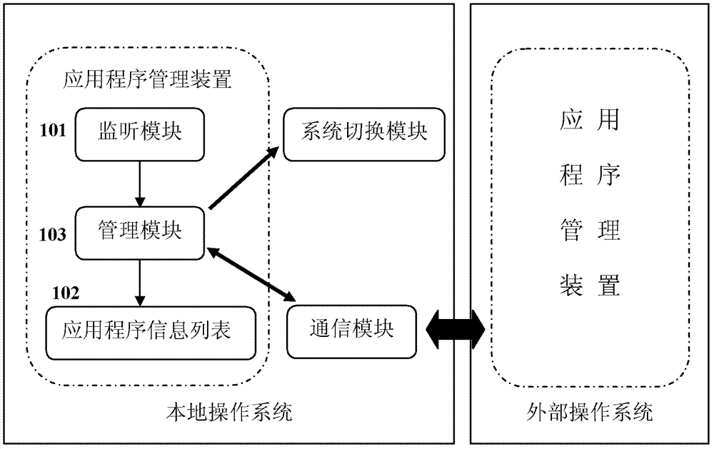 Application program management device and management method for hybrid architecture system