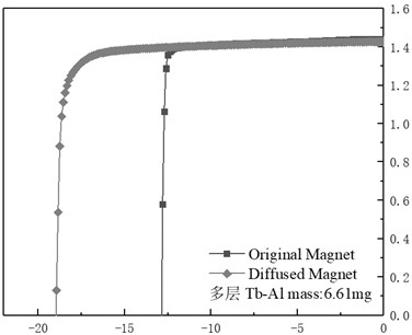 Method for preparing high-coercivity sintered neodymium-iron-boron magnet through grain boundary diffusion