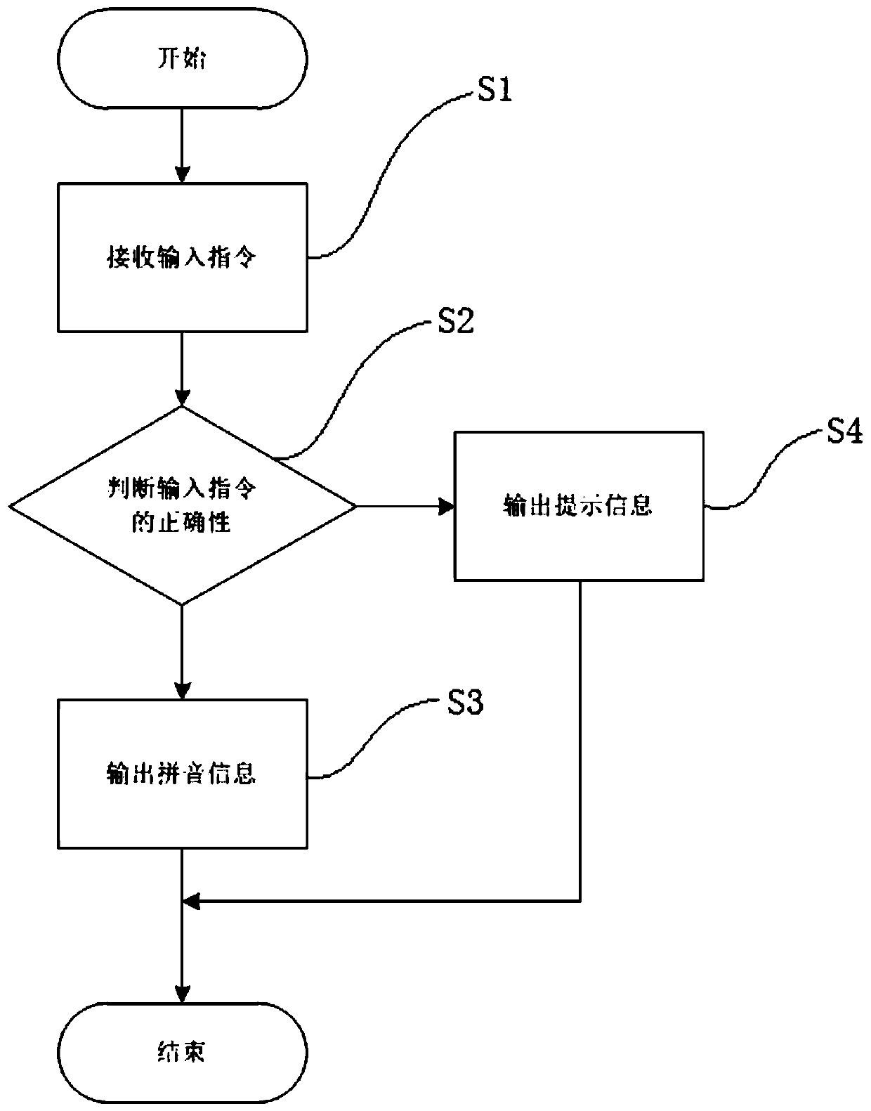 Information processing method for Chinese pinyin and teaching wall map