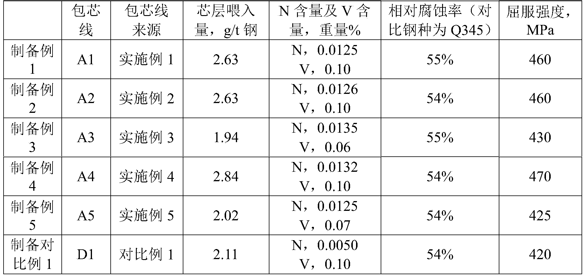 Microalloyed steel, cored wire containing iron alloys and aluminium shots, application of cored wire, molten steel and preparation method of molten steel