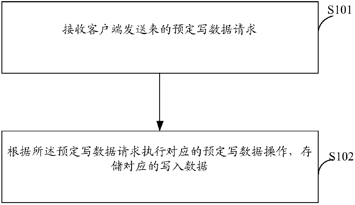 Data processing method, client, node server and distributed file system