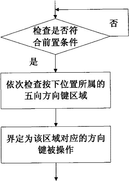 Operation mode capable of being compatible of five-way key functions on touch plate of mobile terminal