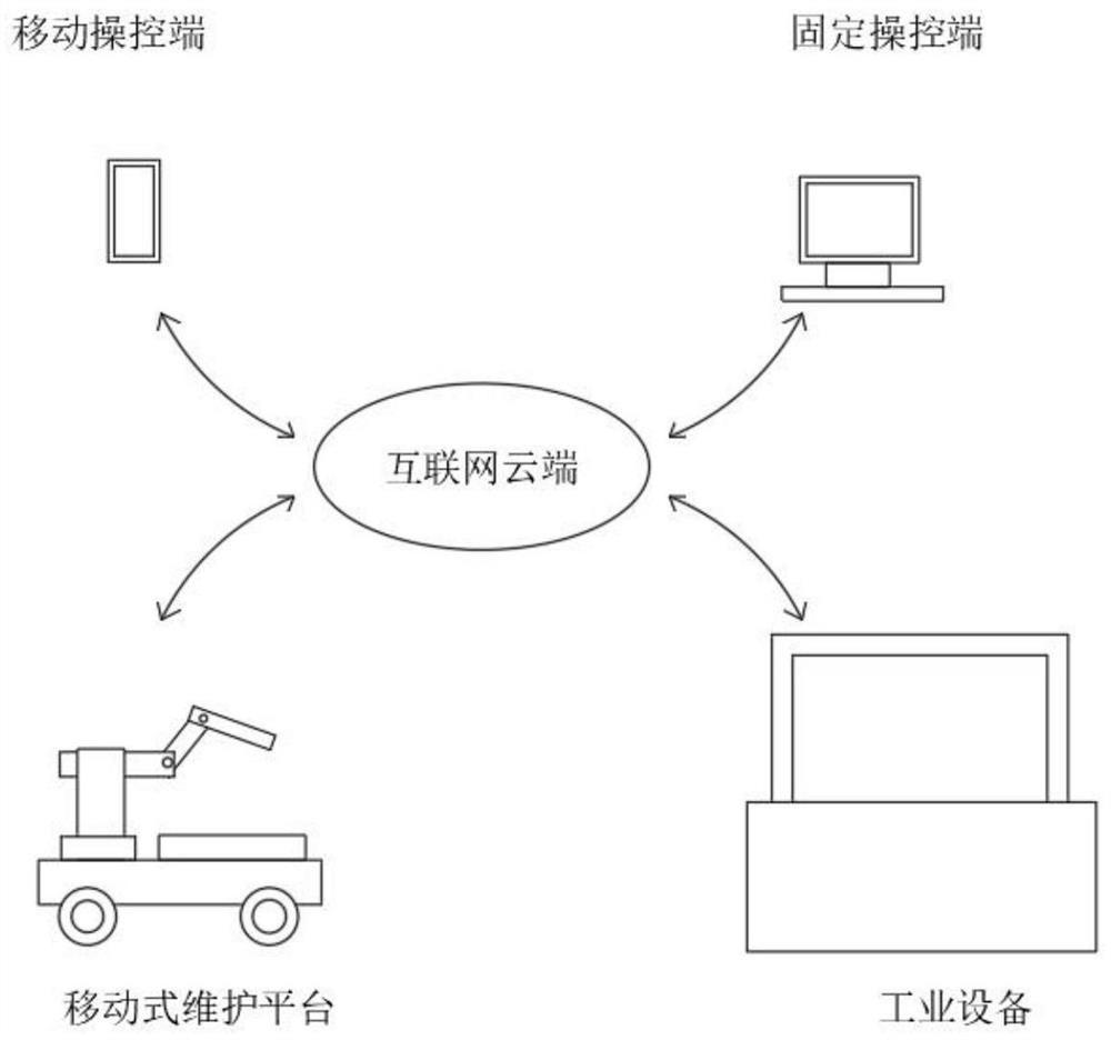 Intelligent control remote operation and maintenance platform for industrial internet equipment