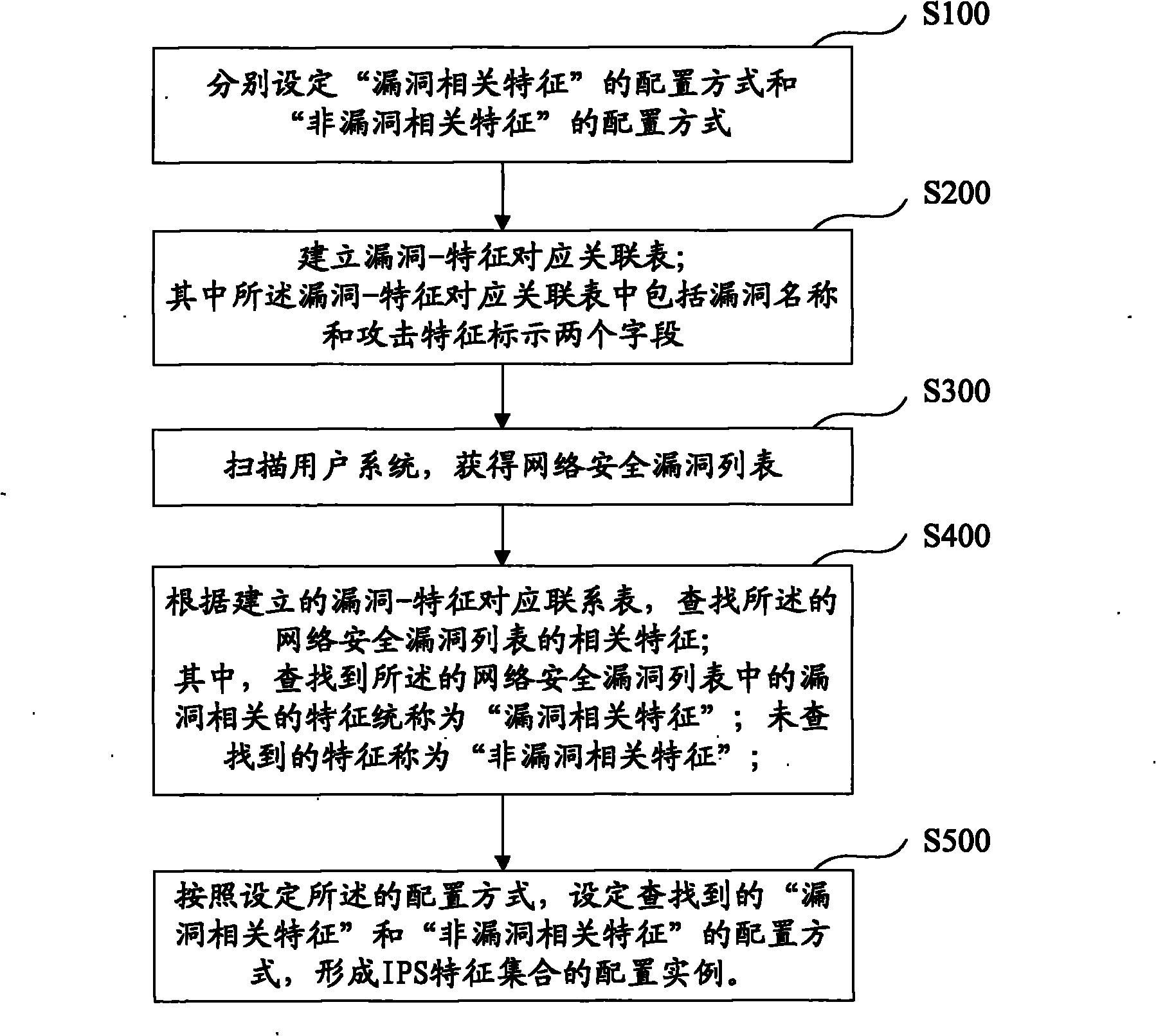 Network intrusion character configuration method and system