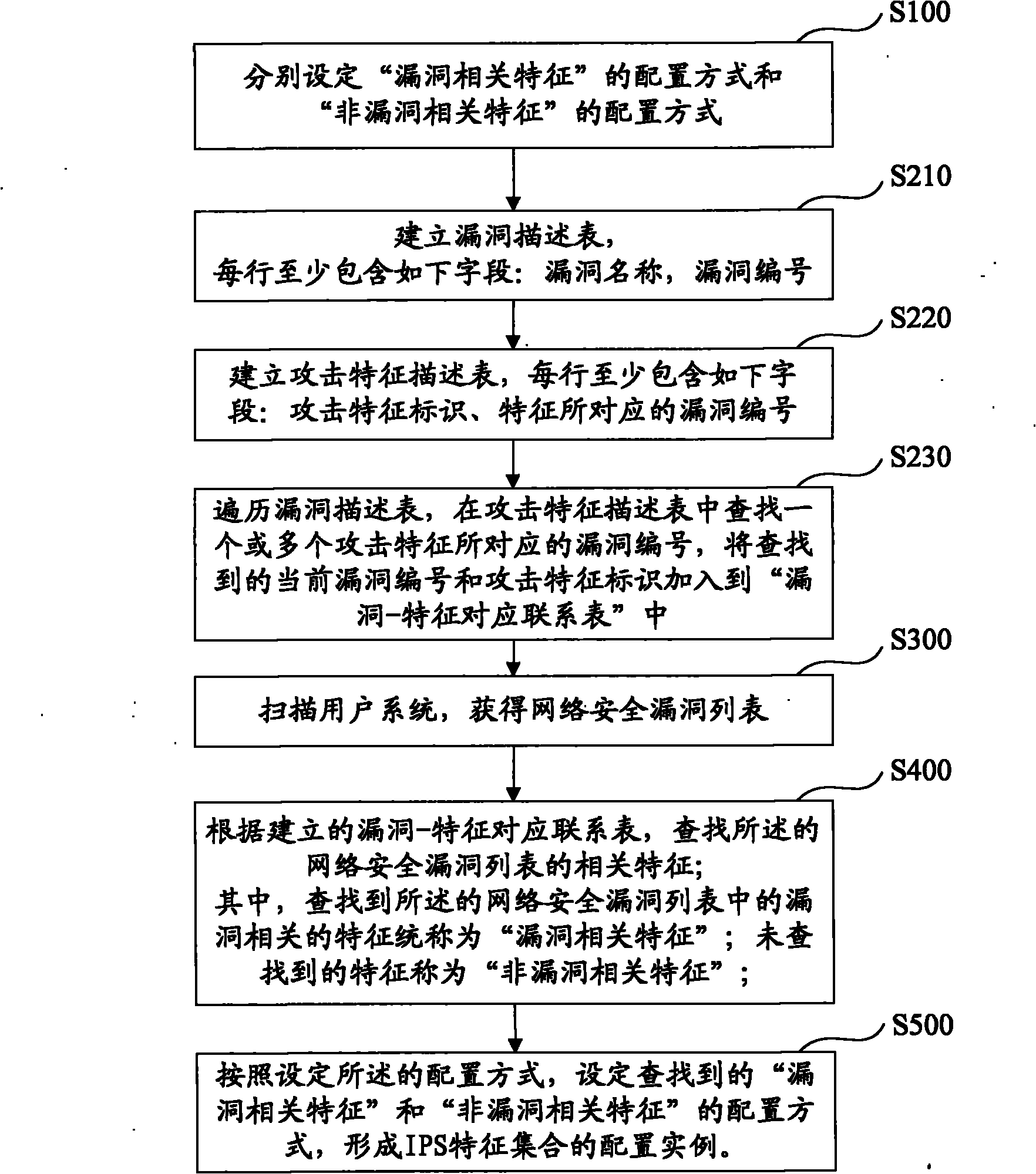 Network intrusion character configuration method and system