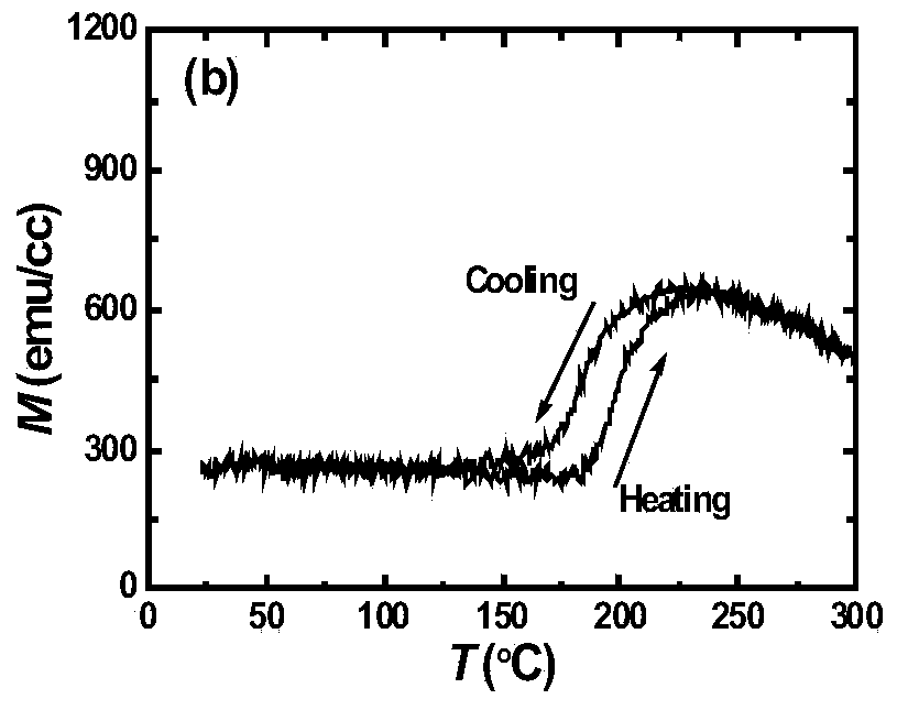 Magnetic storage medium film adjustable in phase-transition temperature and coercive force and manufacturing method thereof