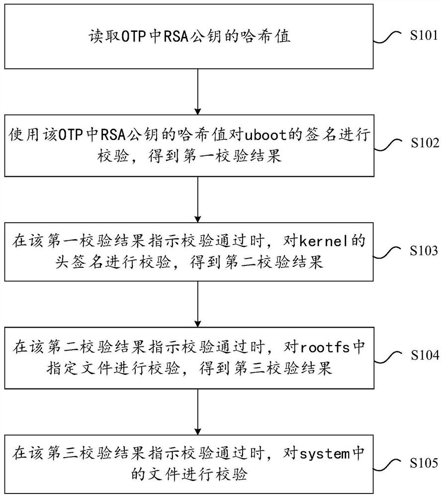 Safe starting method and device based on Linux system, electronic equipment and storage medium