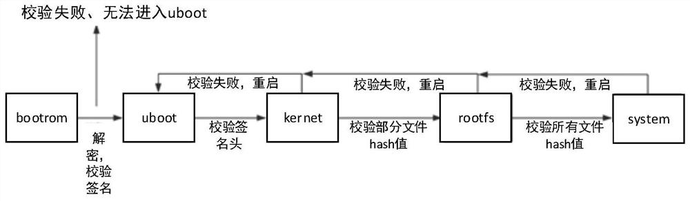 Safe starting method and device based on Linux system, electronic equipment and storage medium