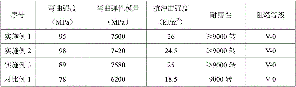 Abrasion-resistant flame-retardant wood plastic and preparation method thereof