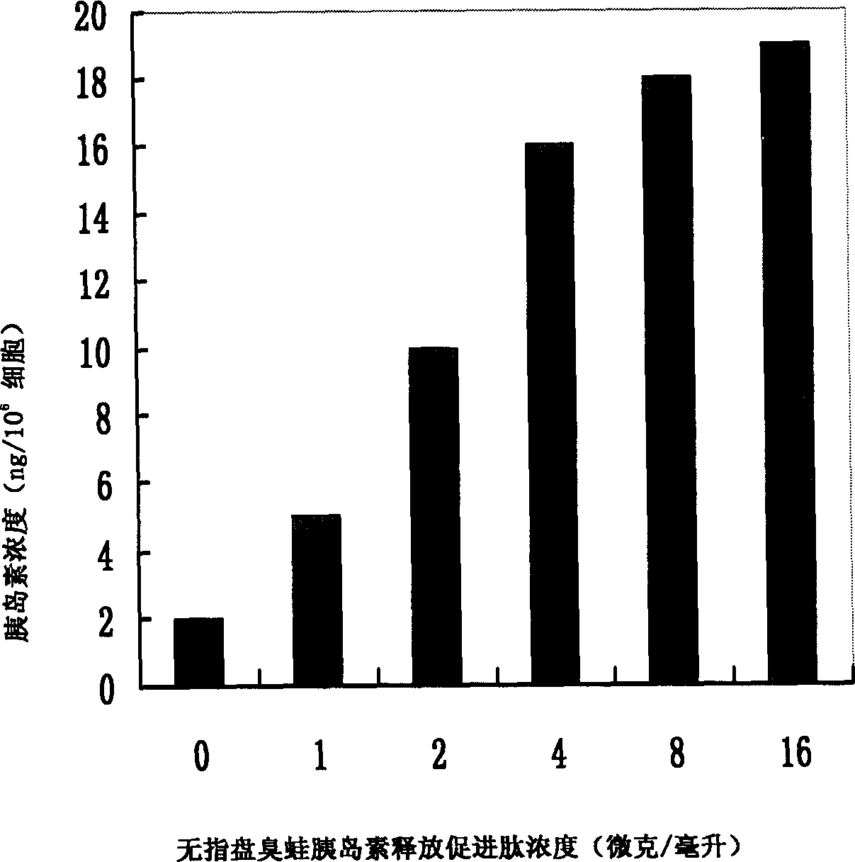 Peptide for promoting insulin release of frog and its use in production of drugs