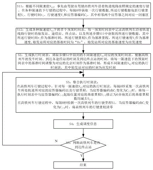 A high-speed rail dispatching method and system under abnormal weather