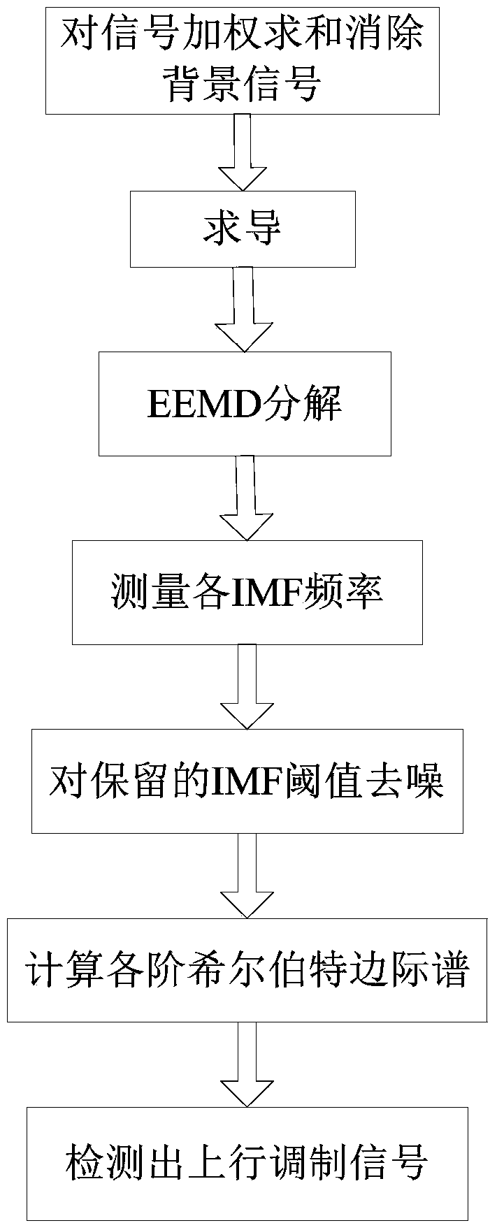 Power line two-way power-frequency communication uplink signal detecting method