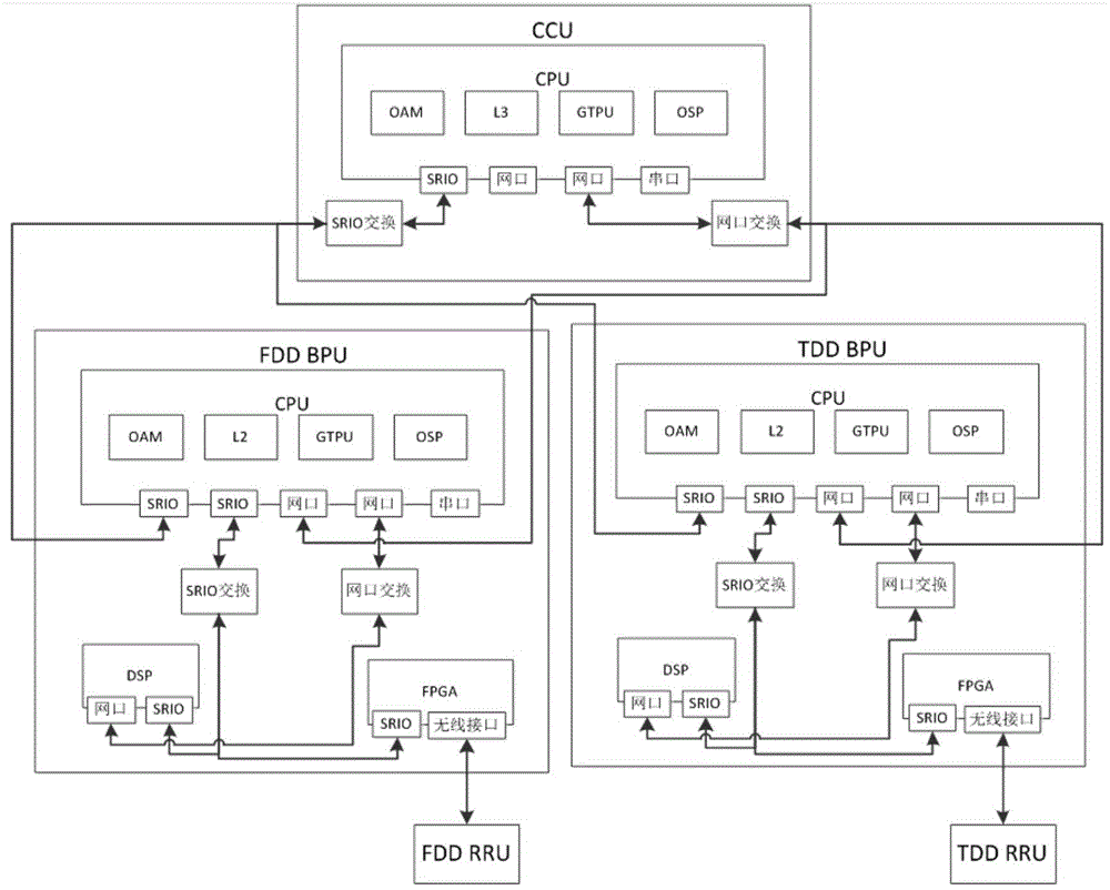 Single mode LTE-based method and system for realizing common mode LTE base station