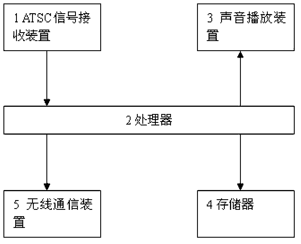 System for carrying out broadcasting control on ATSC (Advanced Television System Committee) signal at television station end