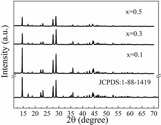 Highly-doped green fluorescent powder and preparation method thereof