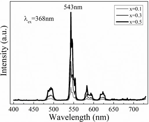 Highly-doped green fluorescent powder and preparation method thereof