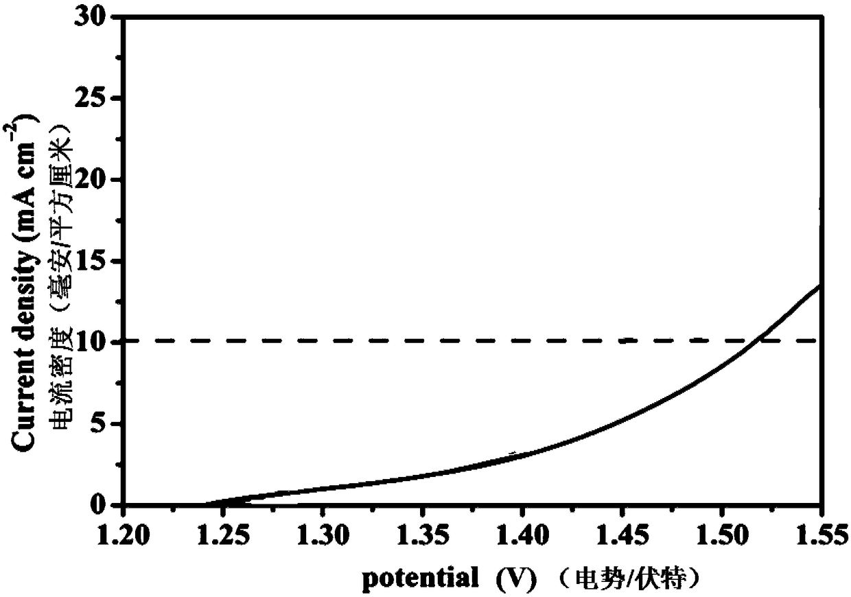 Preparation method of cobalt vanadium duplex-metal hydroxide nanosheet as catalyst in electrolysis of water for oxygen evolution