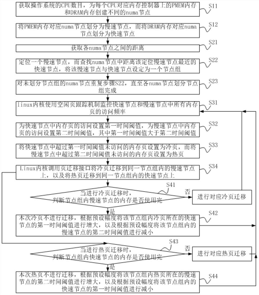 Method and device for realizing cold and hot data migration between DRAM and PMEM