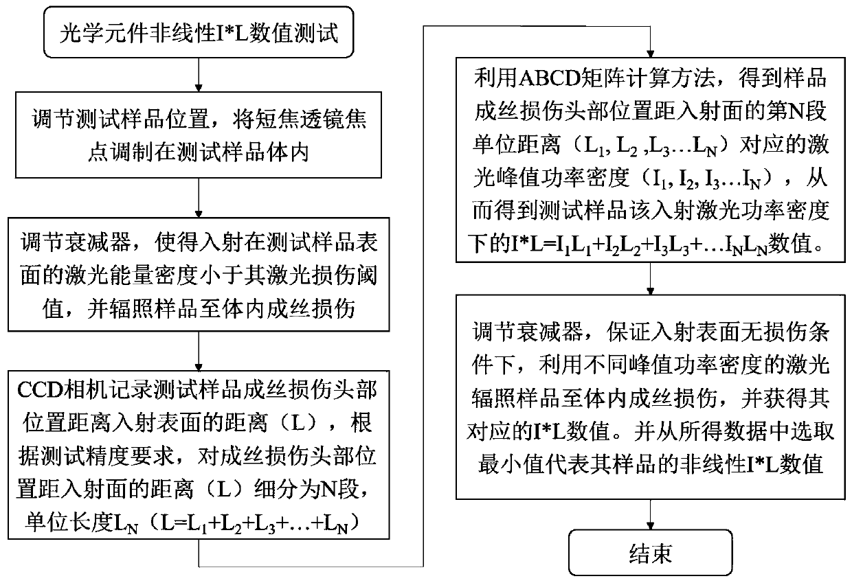 Method and device for testing nonlinear effect I * L value of optical element