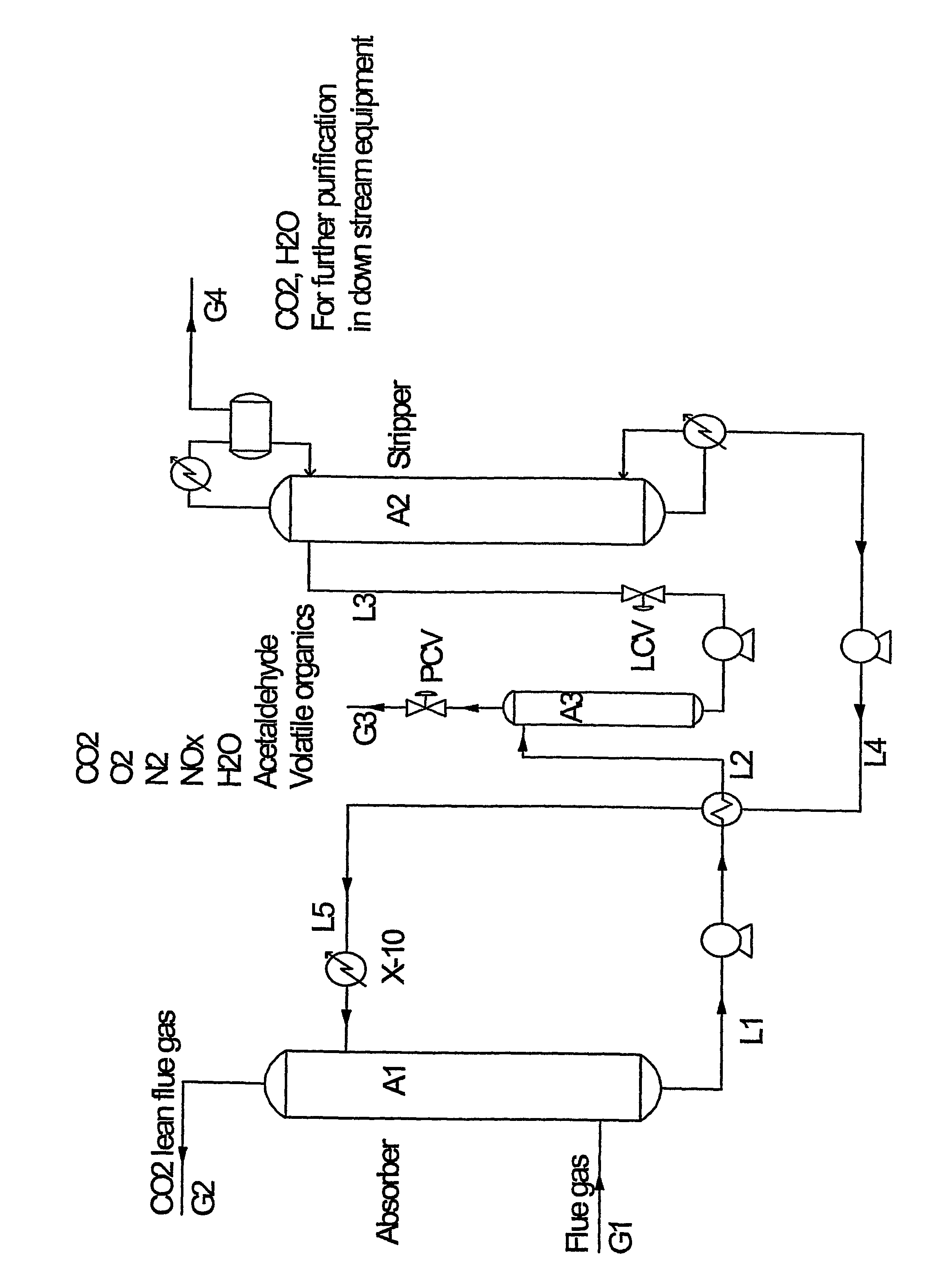 Method for recovery of high purity carbon dioxide from a gaseous source comprising nitrogen compounds