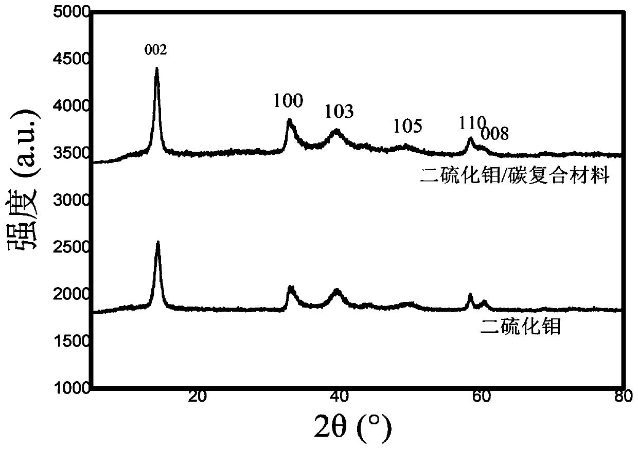 A kind of molybdenum disulfide/carbon composite material and its preparation method and application