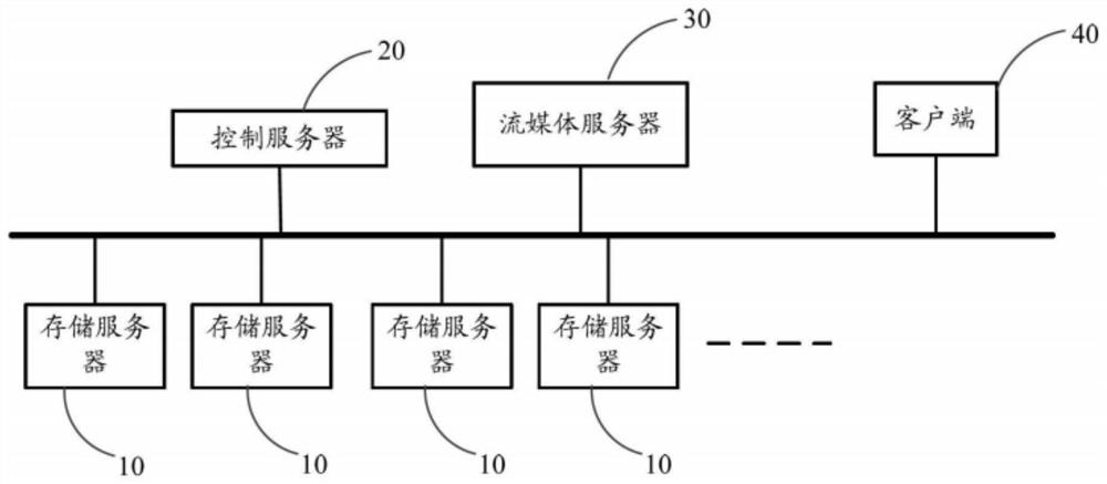 Implementation method of cloud storage and cloud storage system