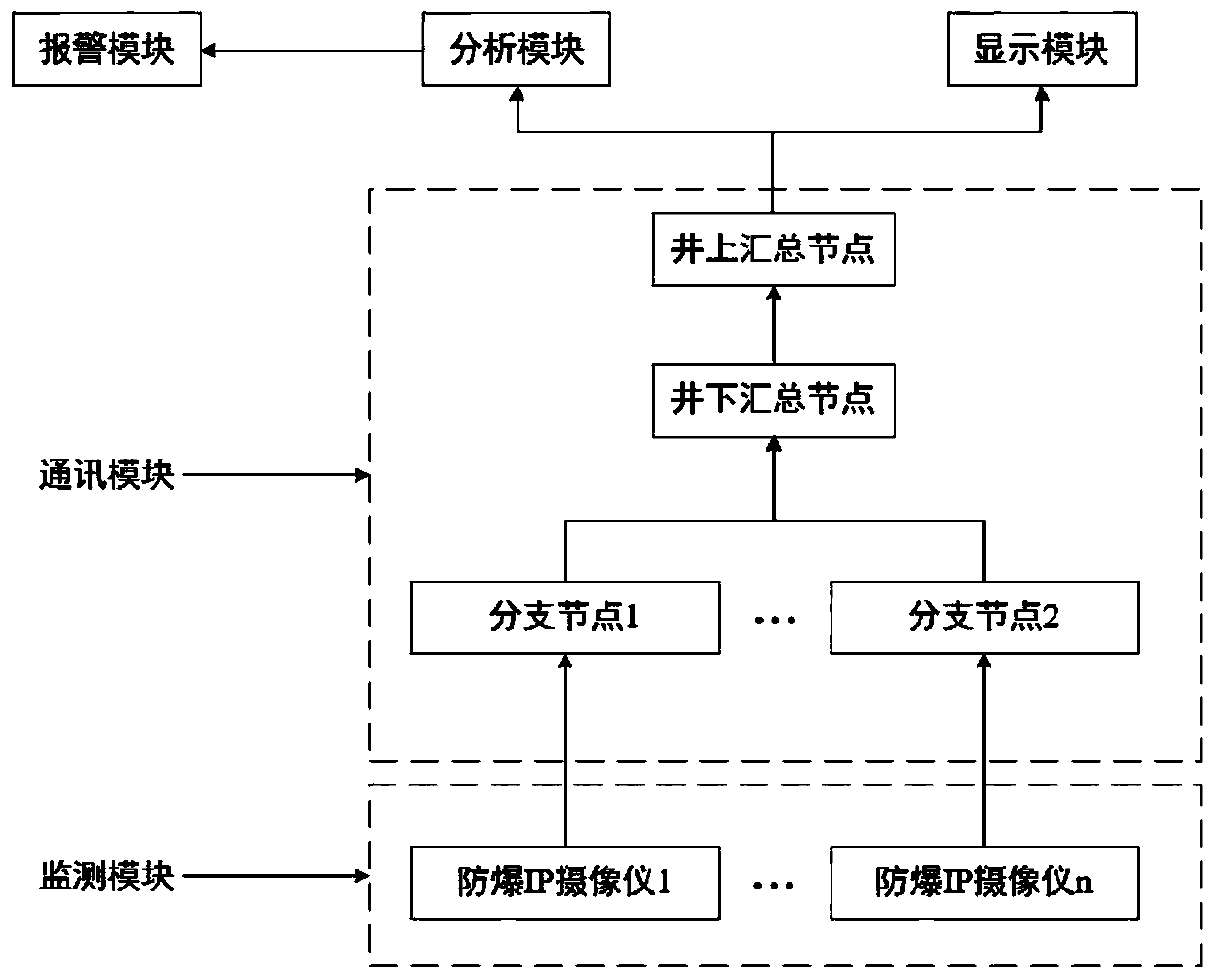 Video monitoring and early warning system for dangerous area of mine