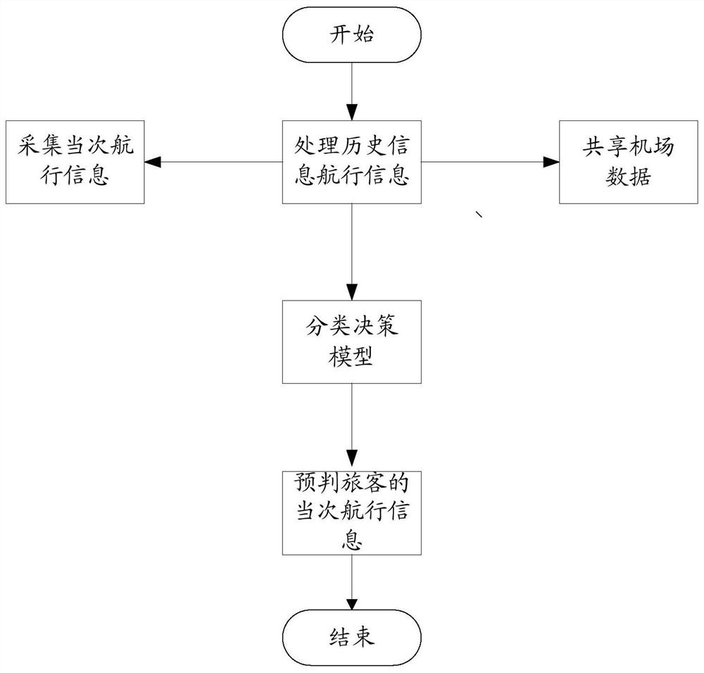 A method and device for rating passenger attention