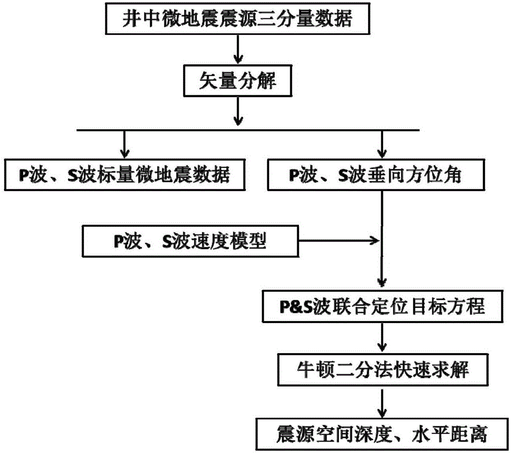 P and S wave combined quick positioning method and system for microseism in well