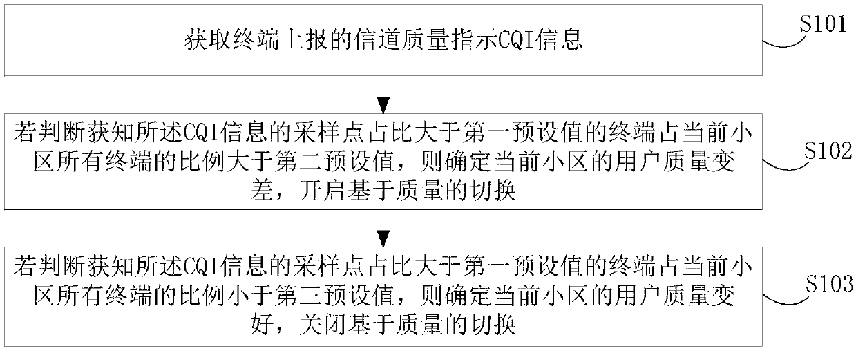 Quality switching processing method and device based on CQI information