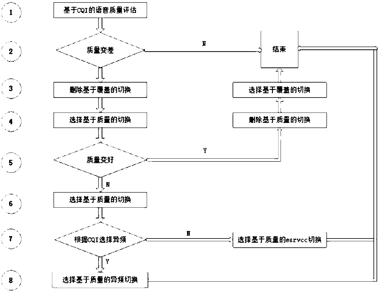 Quality switching processing method and device based on CQI information