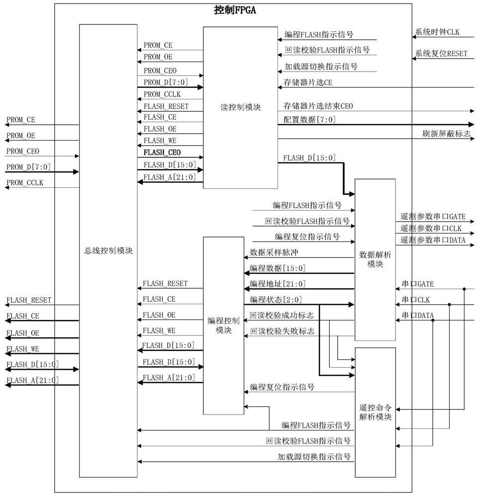 A method and system for on-orbit reconfiguration of on-board fpga