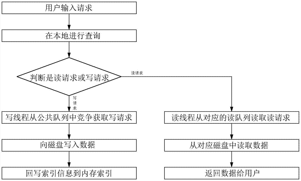 Data processing device for multi-disk server and corresponding processing method