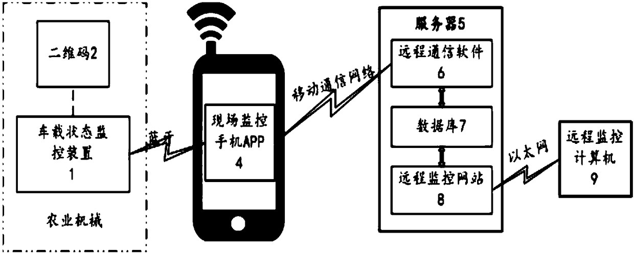 Smart-phone-based running state monitoring system of agricultural machine