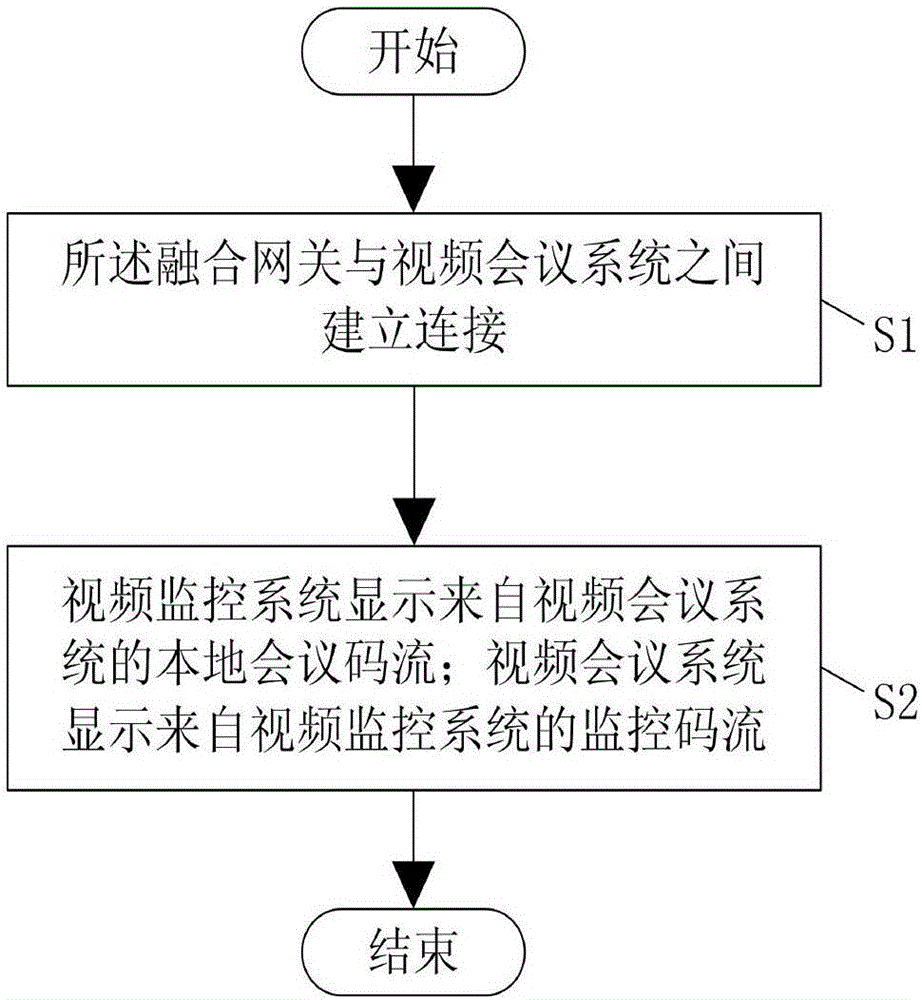 Fusion system of video monitoring system and video conference system and fusion method thereof