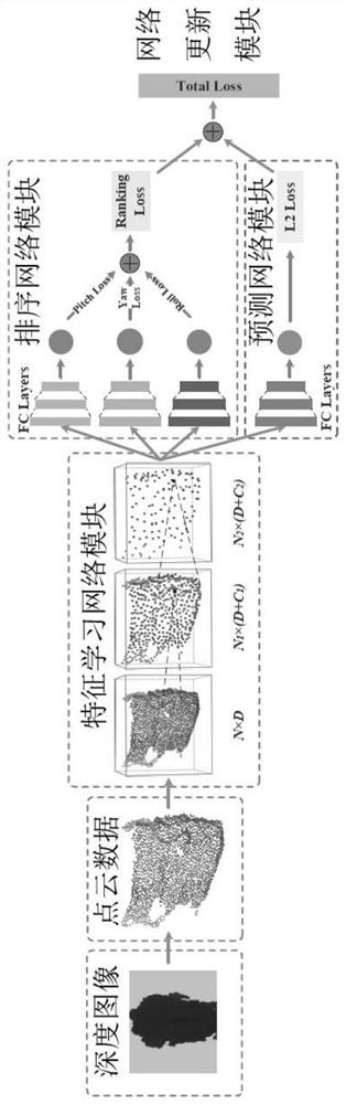 3D point cloud head pose estimation system and method based on ordered regression and soft labels